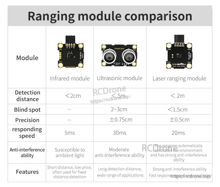 Comparison chart of infrared, ultrasonic, and VL53L0X TOF laser ranging module (range, blind spot, speed)