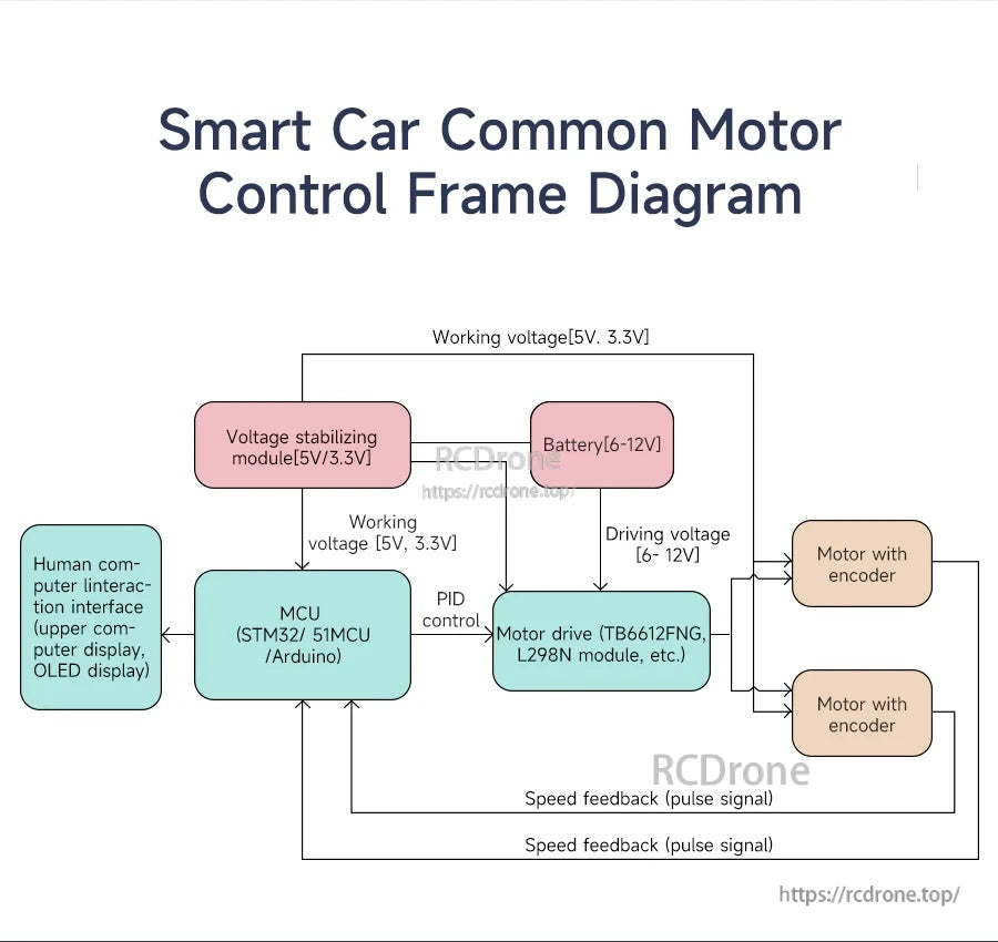 Smart car motor control block diagram showing MCU, motor driver, battery, and encoder feedback loop for PID