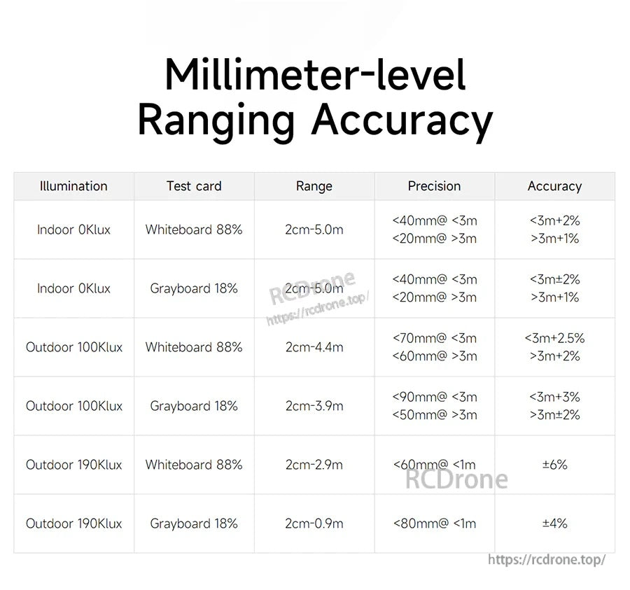 Millimeter-level ranging accuracy test table listing indoor/outdoor results under different illumination levels