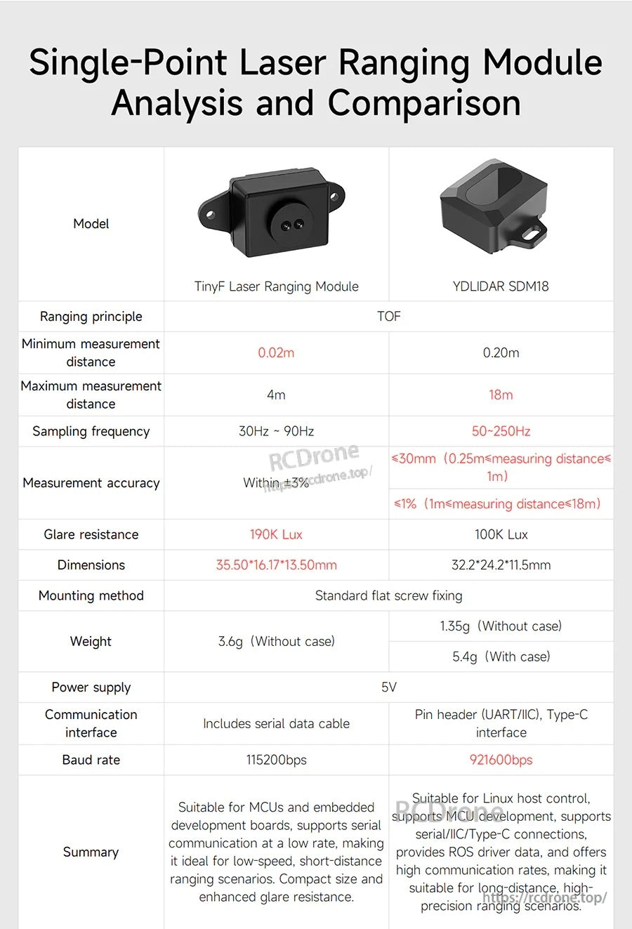 Comparison table for TinyF ToF laser ranging module with UART cable, showing 0.02–4 m range and key specs.