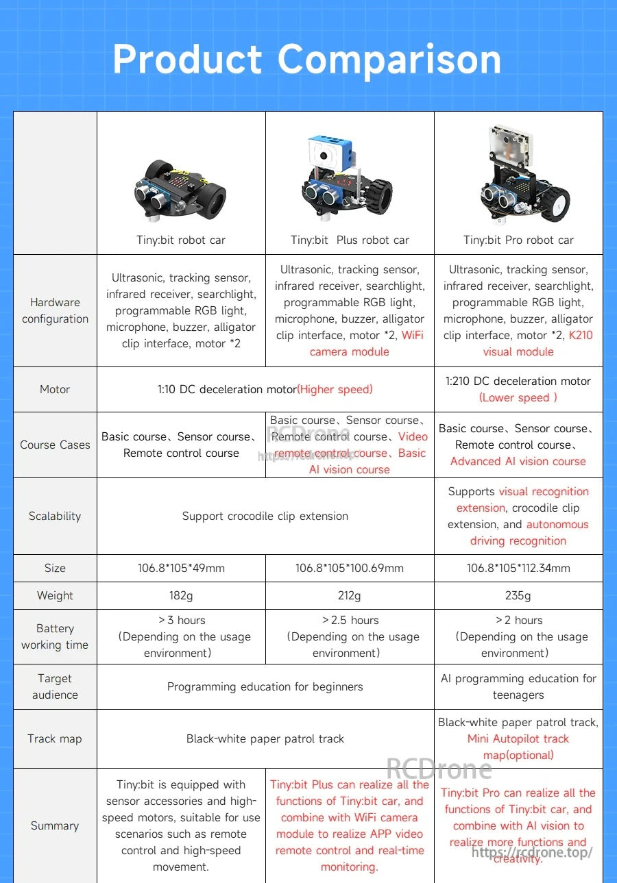 Product comparison table for Yahboom Tiny:bit, Tiny:bit Plus, and Tiny:bit Pro smart car robot kits