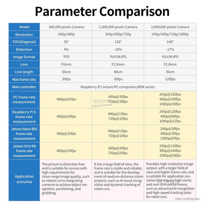 Parameter comparison table for 300k, 1M and 2M pixel camera modules with FOV, formats, and controller support
