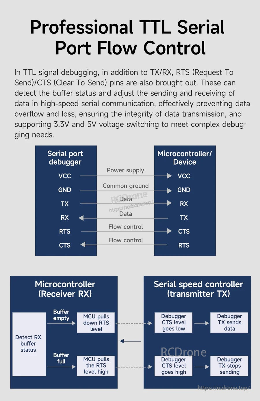TTL UART flow control wiring guide for RTS/CTS between serial debugger and microcontroller
