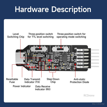 Hardware description diagram labeling onboard chips, indicators, fuse, and anti-static protection on PCB