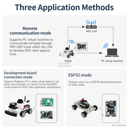 Three application methods infographic: WiFi LAN remote mode, Raspberry Pi development board connection, and ESP32 mode