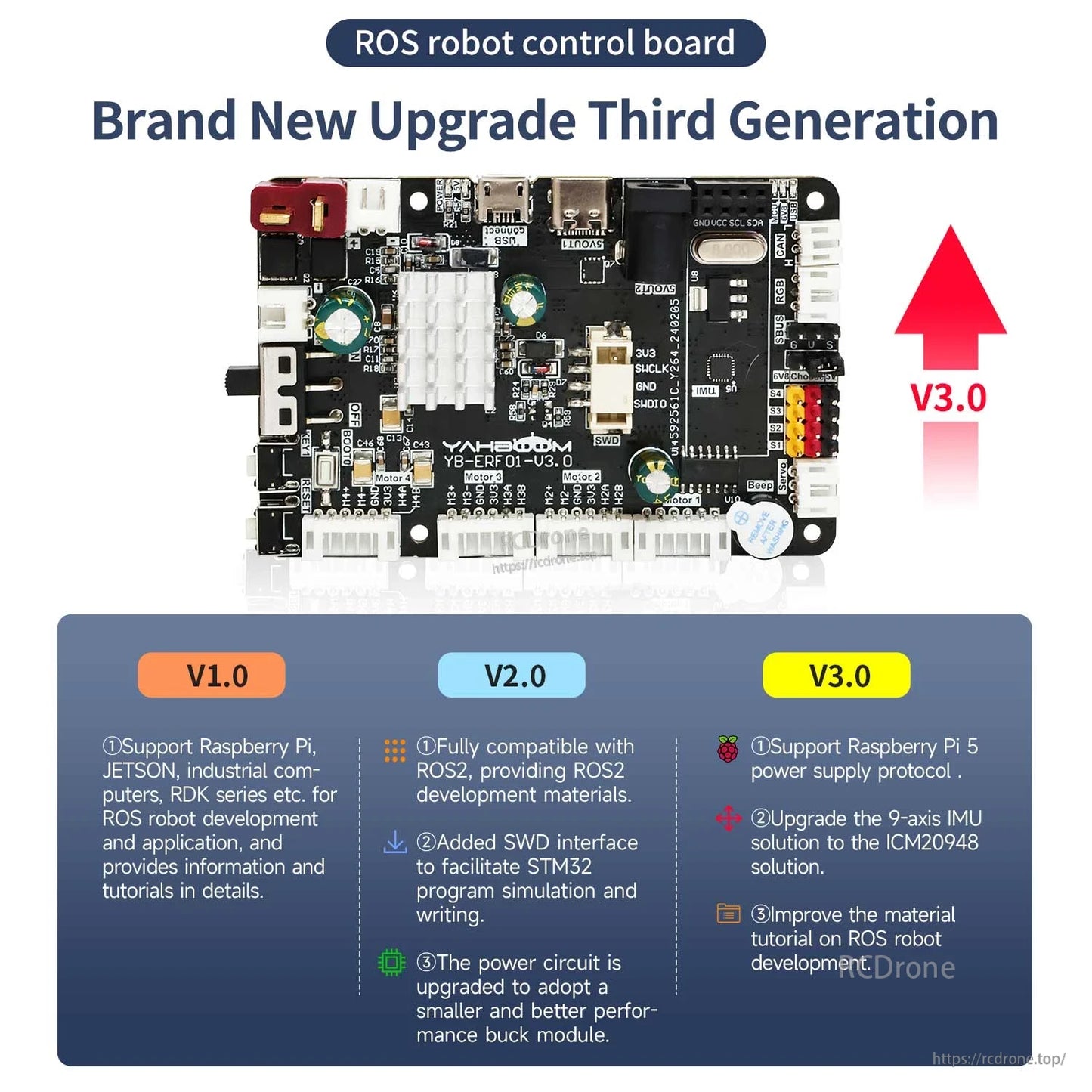 Third-generation V3.0 upgrade graphic comparing V1.0, V2.0 and V3.0 features for the ROS robot control board