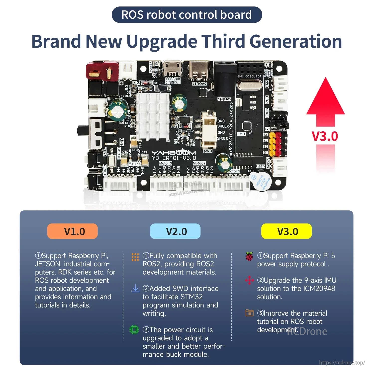 Third-generation V3.0 upgrade graphic comparing V1.0, V2.0 and V3.0 features for the ROS robot control board