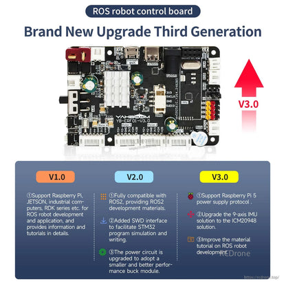Third-generation V3.0 upgrade graphic comparing V1.0, V2.0 and V3.0 features for the ROS robot control board
