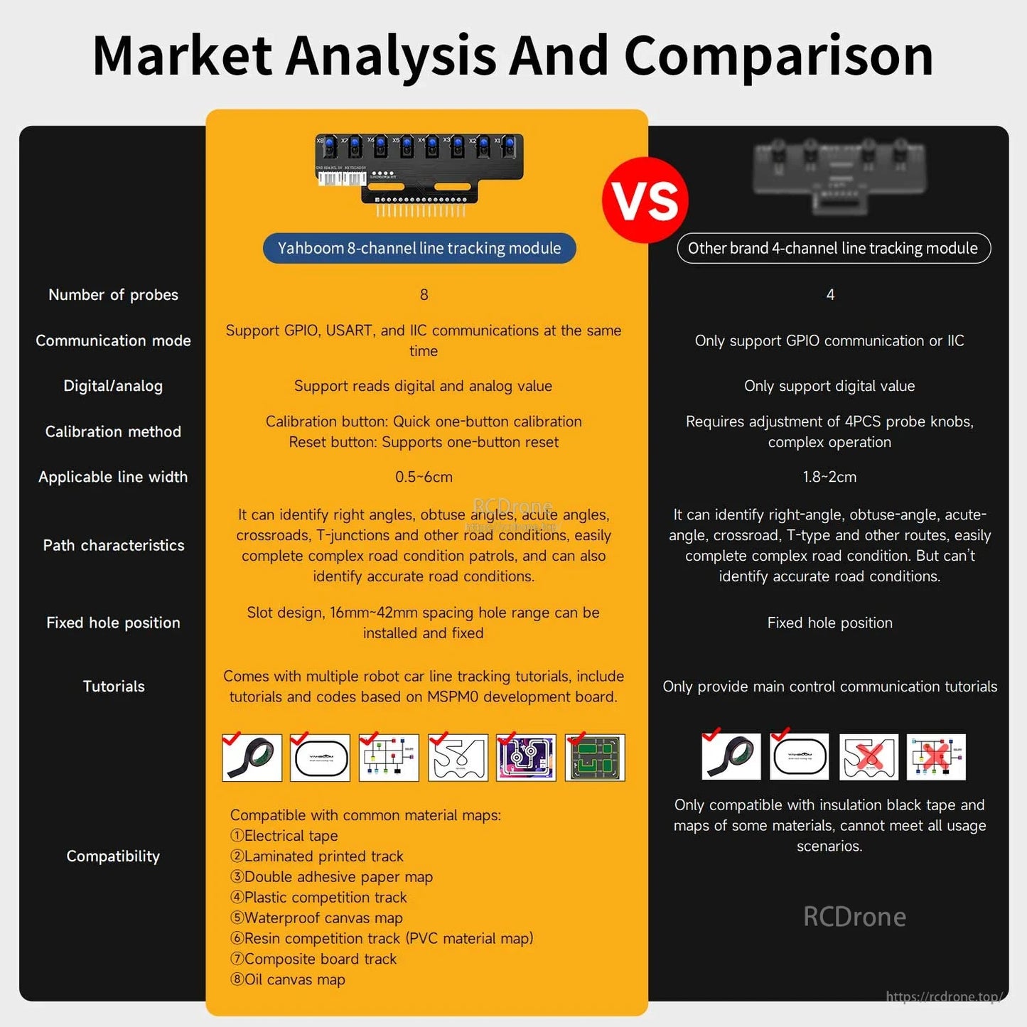 8-channel vs 4-channel line tracking module comparison chart showing features and supported track types
