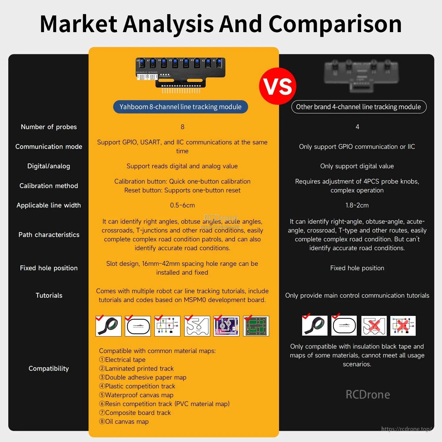 8-channel vs 4-channel line tracking module comparison chart showing features and supported track types
