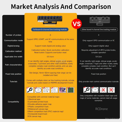 8-channel vs 4-channel line tracking module comparison chart showing features and supported track types