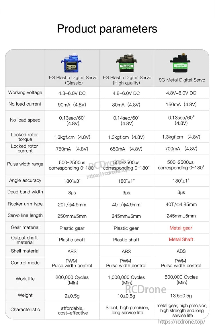 YB-SG90 and 9g servo product parameters table: voltage, speed, torque, current, dead band, gear materials