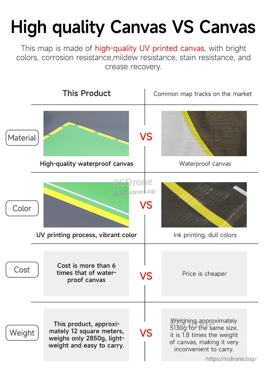 Comparison chart of high-quality UV printed canvas vs standard canvas, showing material, color, cost, and weight.
