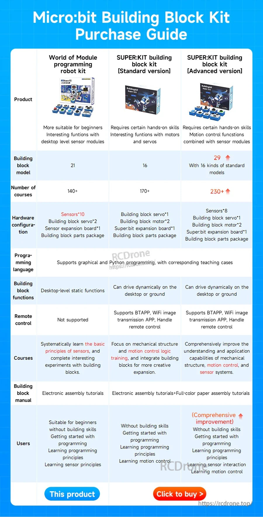 Micro:bit building block kit purchase guide comparing World of Module kits and upgrade options