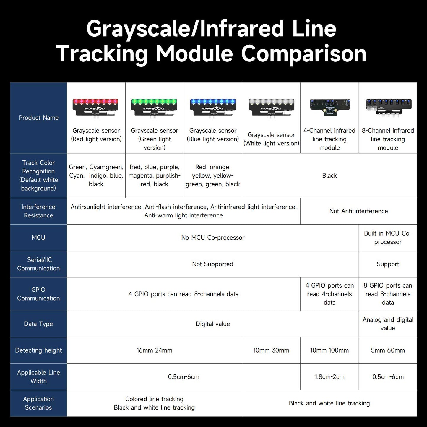 Grayscale/infrared line tracking module comparison chart showing channel options and features