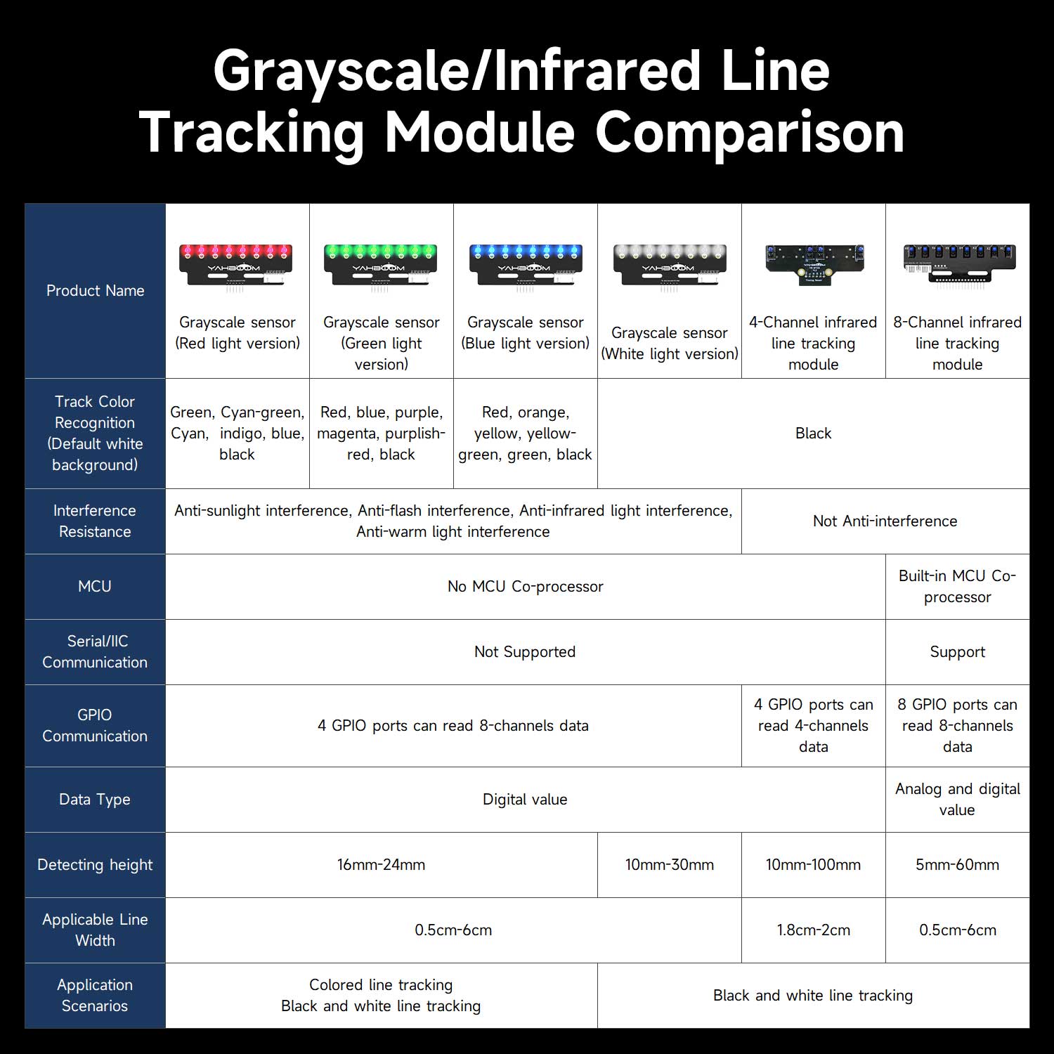 Grayscale/infrared line tracking module comparison chart showing channel options and features