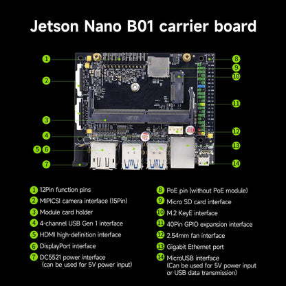 Jetson Nano B01 carrier board diagram with labeled ports: HDMI, USB, Ethernet, GPIO, camera and power