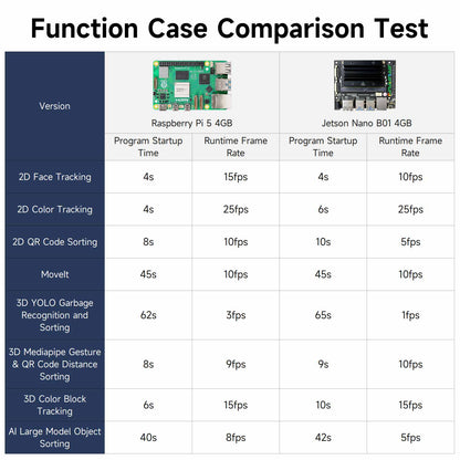 Function case comparison chart: Raspberry Pi 5 4GB vs Jetson Nano B01 4GB startup time and FPS