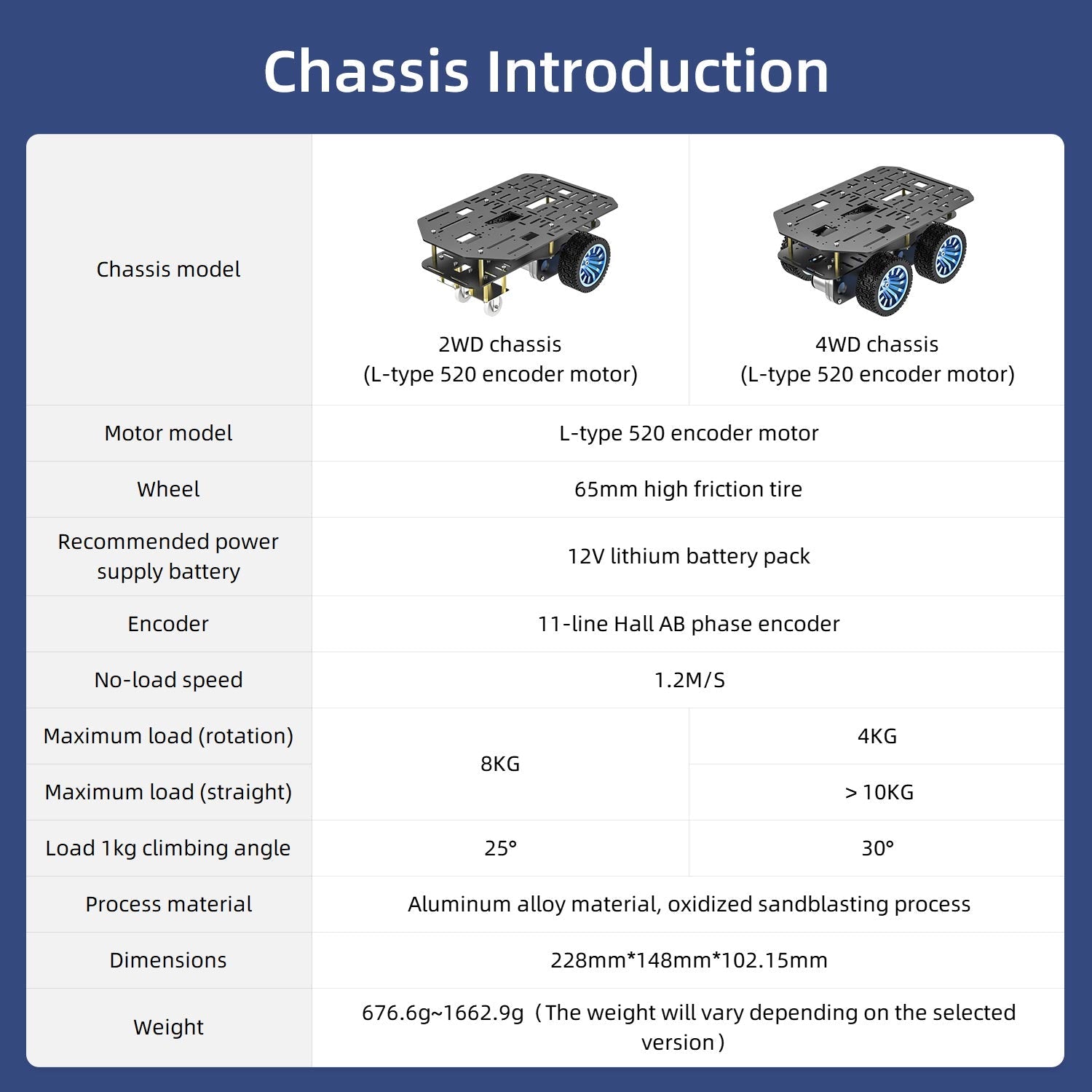 Chassis introduction comparison chart for 2WD vs 4WD versions with motor, tire, size, and load specs