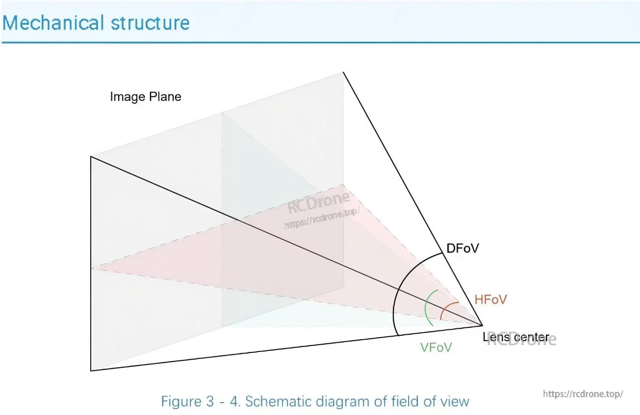 Field-of-view schematic illustrating horizontal, vertical, and diagonal FOV from the lens center to the image plane