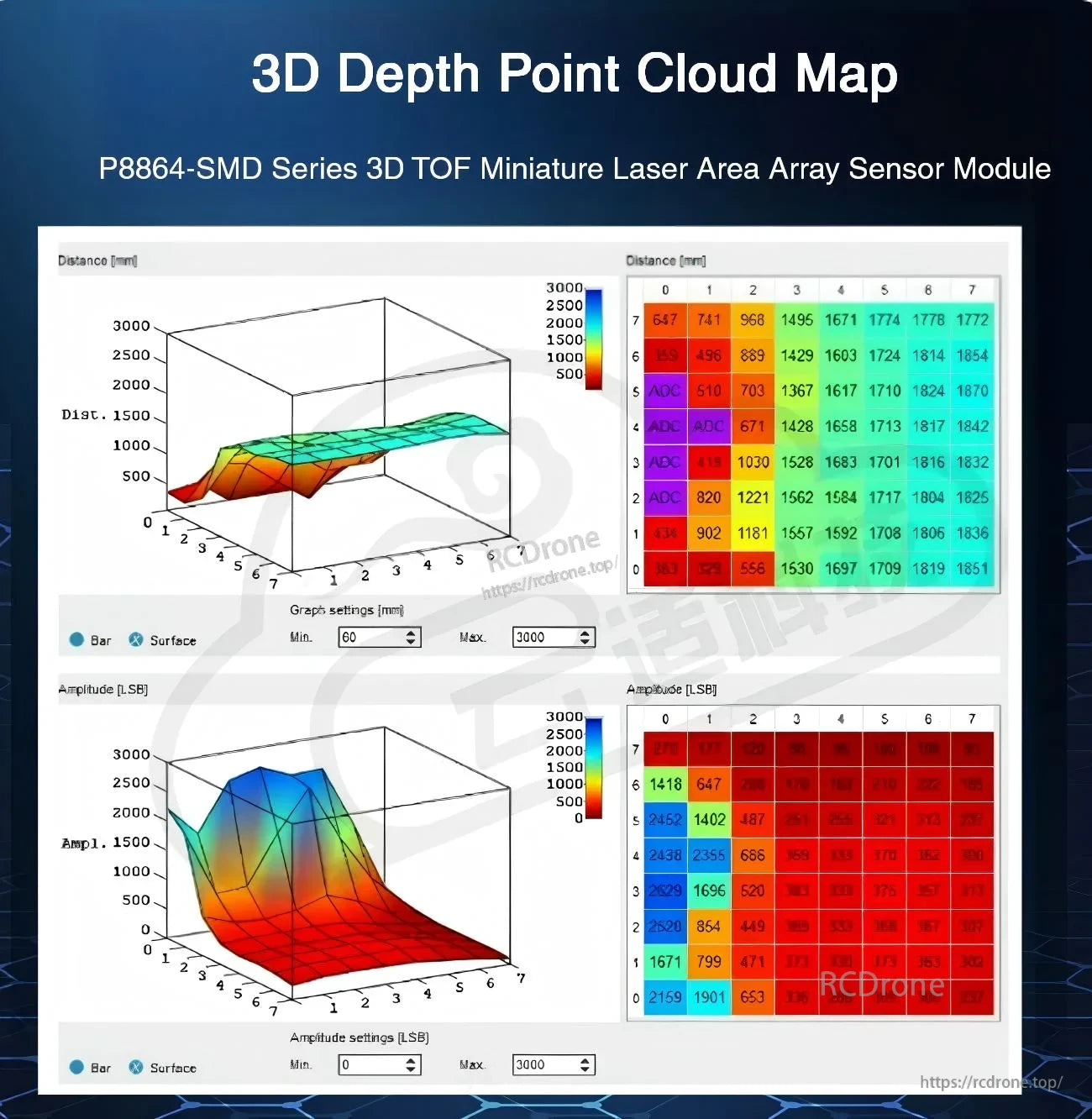 3D depth point cloud map and 8×8/4×4 ranging heatmap output examples from the P8864-SMD sensor