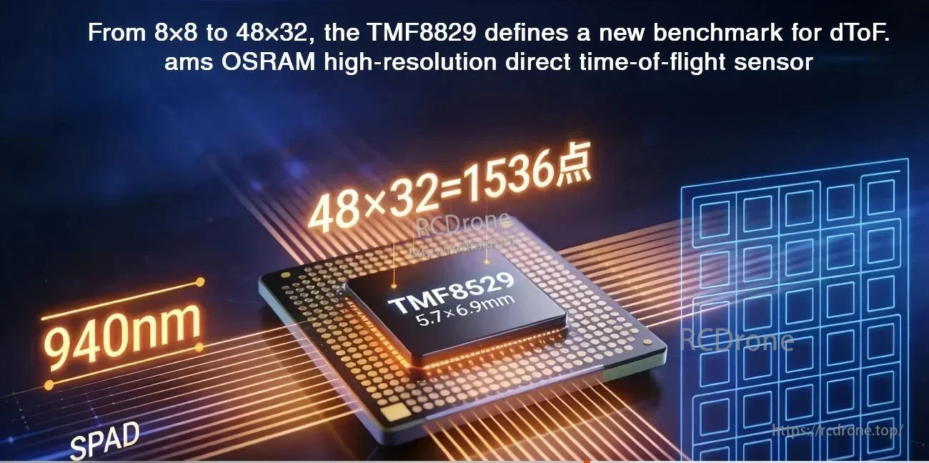 Yunshis TMF8829 dTOF sensor graphic highlighting 48×32 (1536 zones) resolution, 940 nm SPAD, 5.7×2.9 mm package