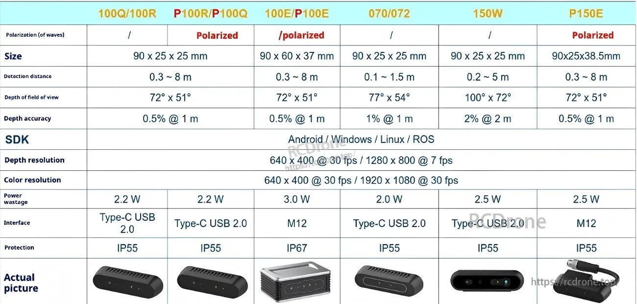 Yunshis iHawk150W 3D Depth Camera specs table with range, accuracy, FOV, interface, protection, and SDK support
