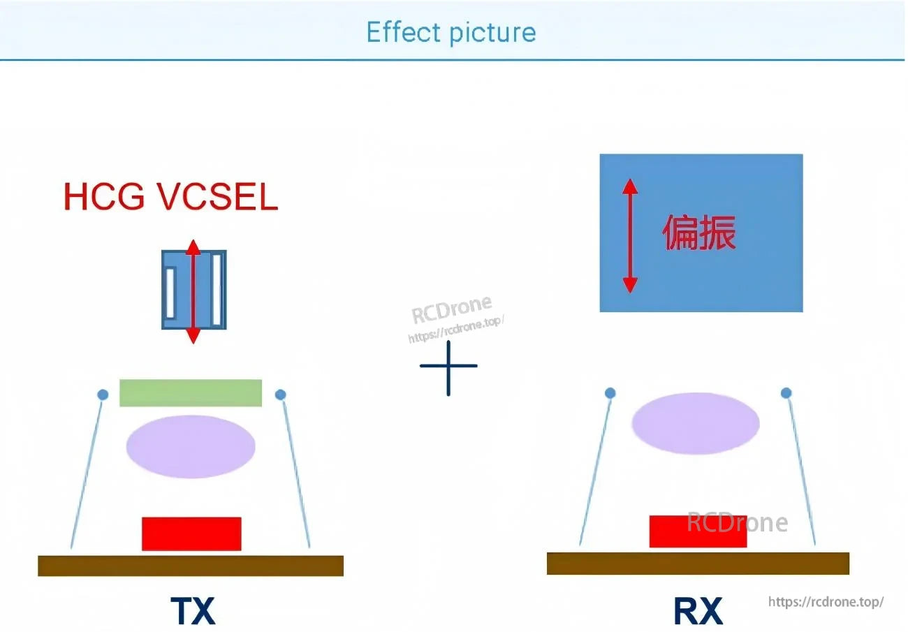 Polarization working principle graphic with VCSEL transmitter (TX) and receiver (RX) optical path