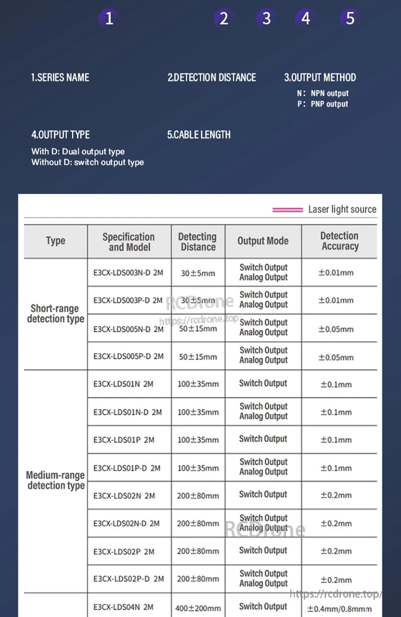 ZHICAN E3CX-LDS Laser Displacement Sensor, ZHICAN E3CX-LDS laser sensors provide short to long-range detection with analog or switch outputs, varying by range, accuracy, cable length, and NPN/PNP options.