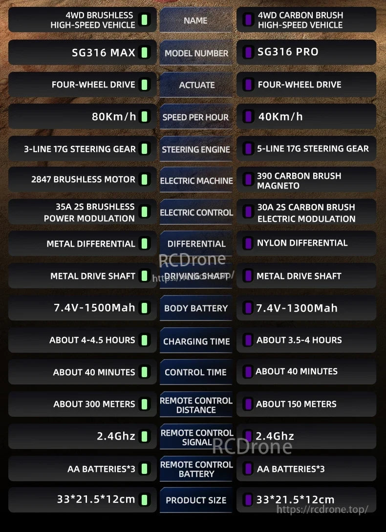 ZLL SG316 MAX/PRO 1:16 4WD Rc Car, SG316 MAX and PRO are 4WD RC cars; MAX has brushless motor (80km/h), PRO has carbon brush (40km/h). Both use 2.4GHz control and 7.4V batteries, with similar sizes.