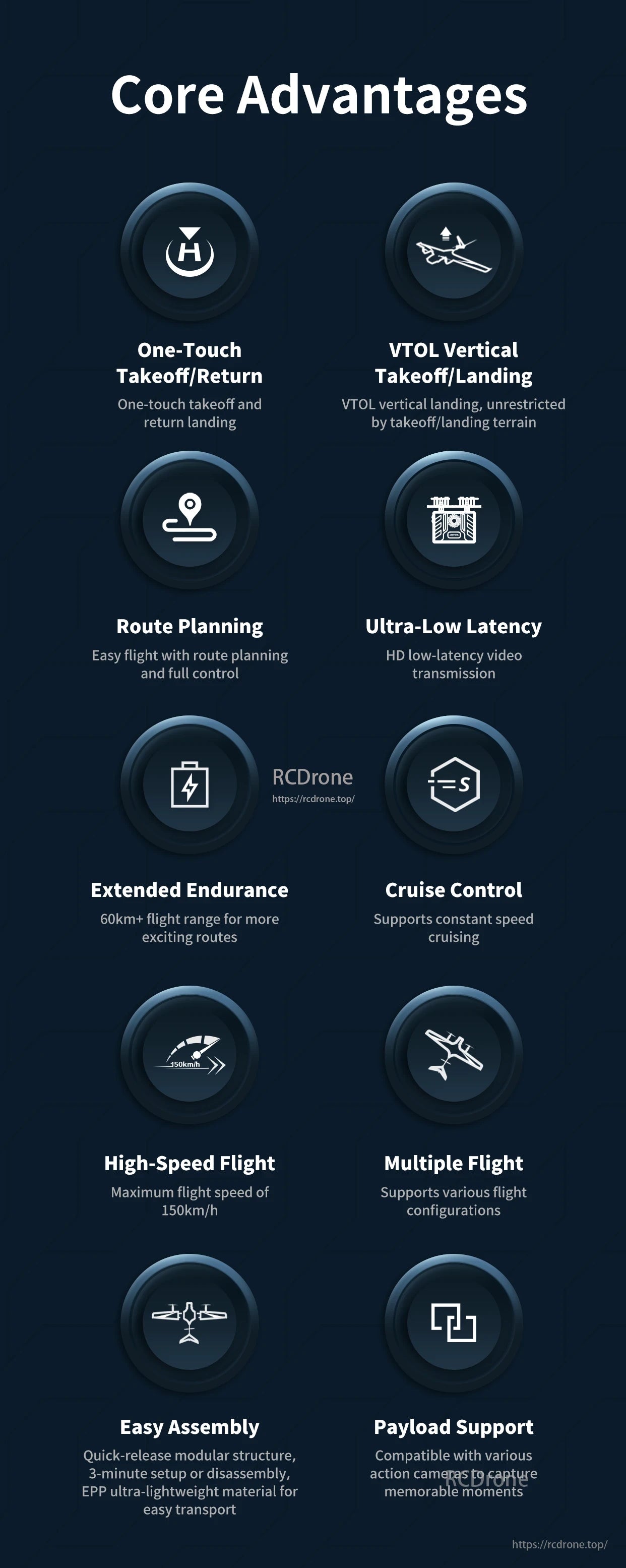 The ZMO V2 Tilt-Rotor FPV Drone features one-touch takeoff/return, VTOL, route planning, low latency, long endurance, cruise control, high-speed flight, multiple modes, easy assembly, and camera payload support.