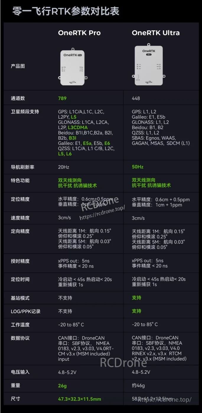 ZeroOne OneRTK Pro GNSS, OneRTK Pro: 789 ch, 20Hz, 26g. Ultra: 448 ch, 50Hz, 46g, base station mode, LOG/PPK. Both have dual-antenna anti-interference.