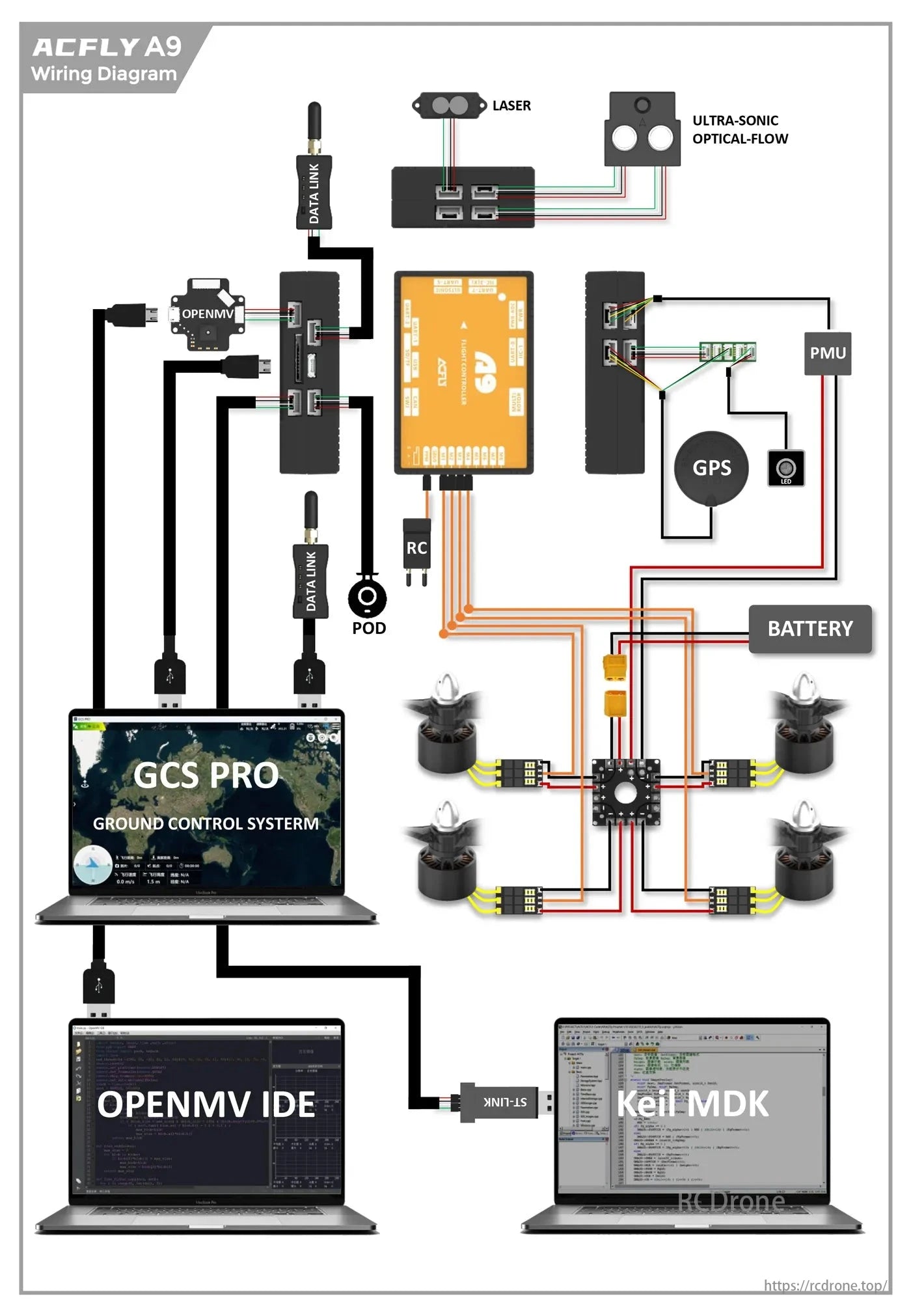 ACFLY A9 Multirotor Autopilot Flight Controller, The ACFLY A9 wiring diagram details connections for flight controller, GPS, PMU, battery, motors, ESCs, data link, laser, optical flow, GCS Pro, OpenMV IDE, and Keil MDK.
