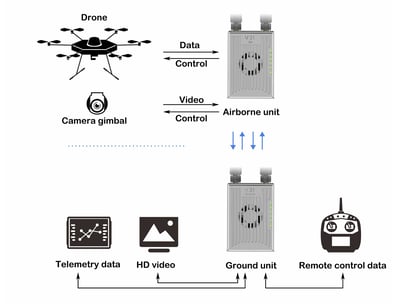 CHINOWING V31 Video& Telemetry& RC Link - 5km, 20km, 30km, 50km, 80km, 150km Long Range 800MHz, 1.4GHz Frequency OFDM, MIMO 2w, 5w RF Power Integrated Solution Communication Links for UAV Drone UGV 14 V31 integrated with video, telemetry data and RC links