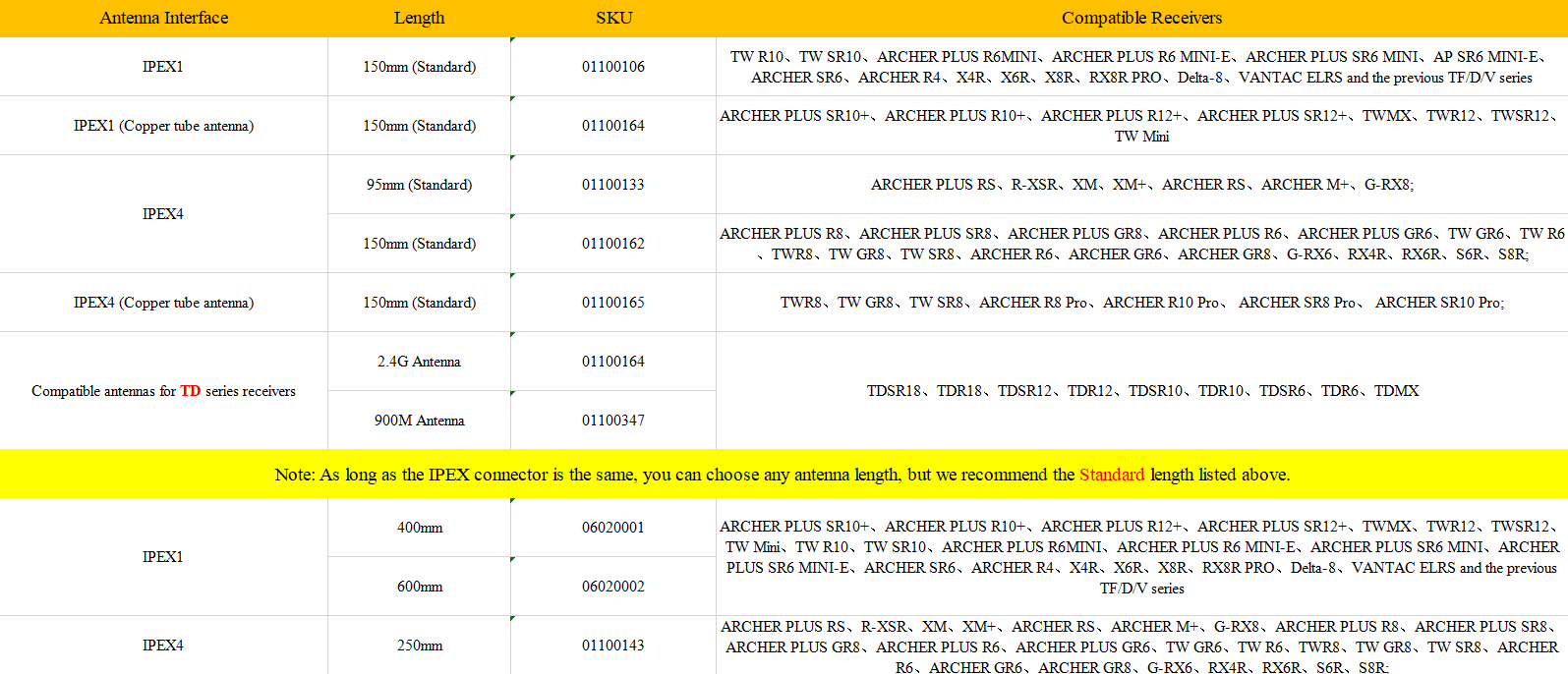 Antenna interface, length and SKU compatibility table for FrSky IPEX1/IPEX4 antennas and receivers