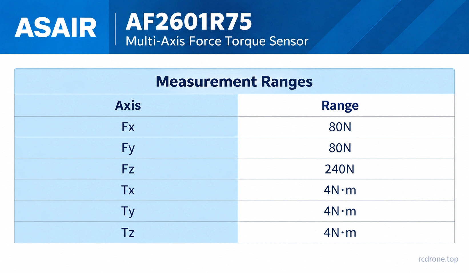 Per-axis force and torque measurement ranges
