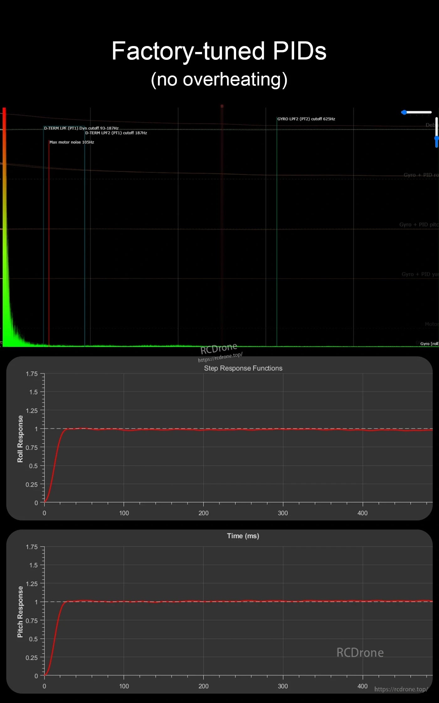 Axisflying Manta 30 FPV, Factory-tuned PIDs prevent overheating. D-TERM LPF 93–187Hz, motor noise ≤105Hz, GYRO LPF2 at 625Hz. Stable roll and pitch response over time. (24 words)