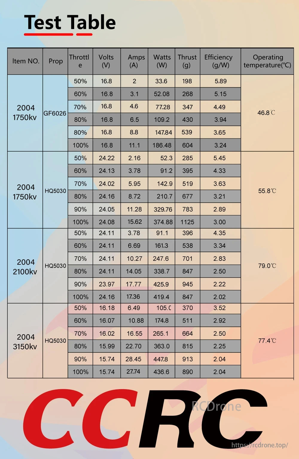 CCRC Sunhey 2004 Brushless Motor test data summarizes throttle, volts, amps, watts, thrust, efficiency, and temperature for various KV ratings and props across conditions.