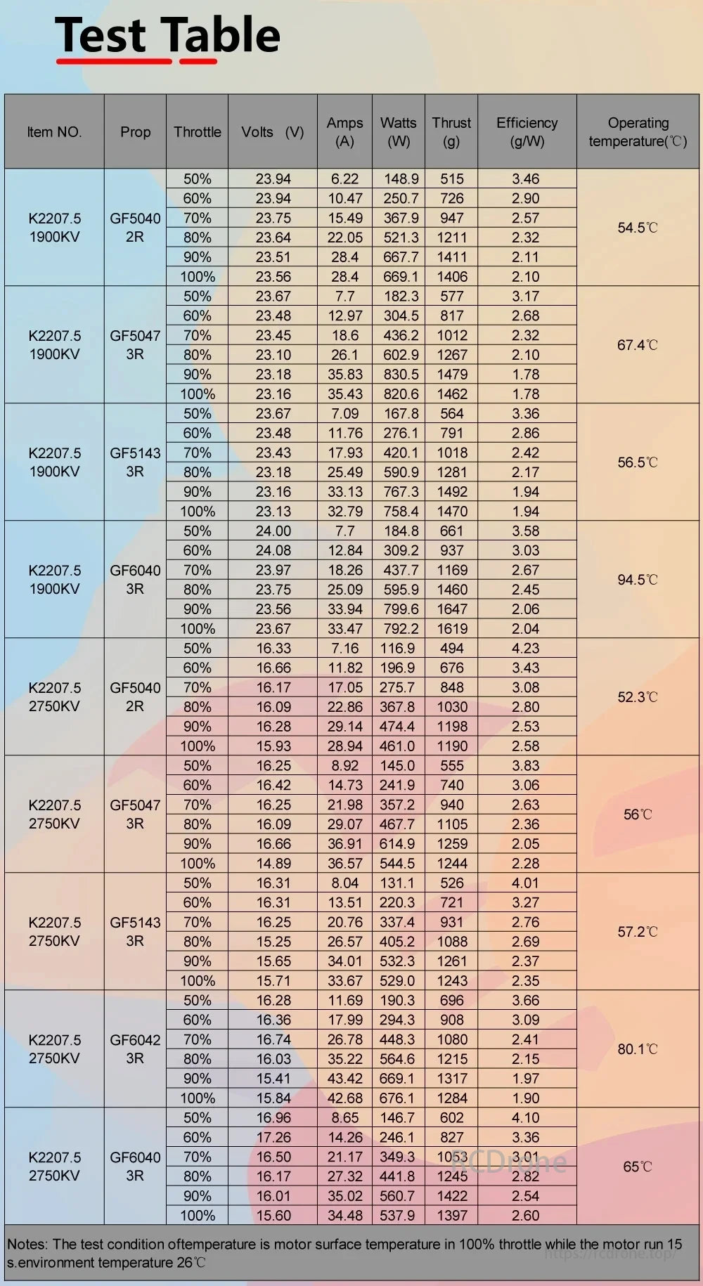 CCRC Sunhey 2207.5 Brushless Motor, CCRC Sunhey 2207.5 motor test data includes throttle, volts, amps, watts, thrust, efficiency, and temperature for various props, with notes on motor surface temperature conditions.