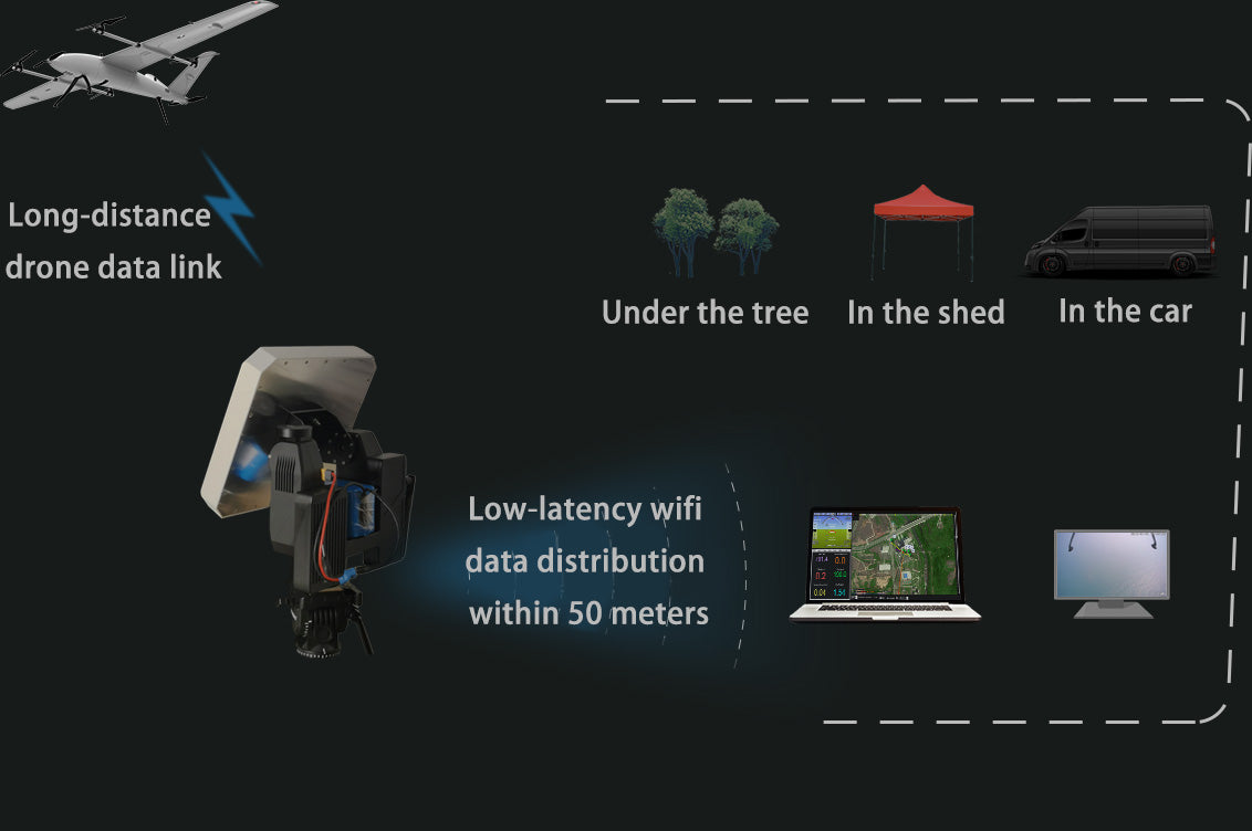 Wireless communication system enables long-distance drone data link with low-latency WiFi for use in challenging environments.