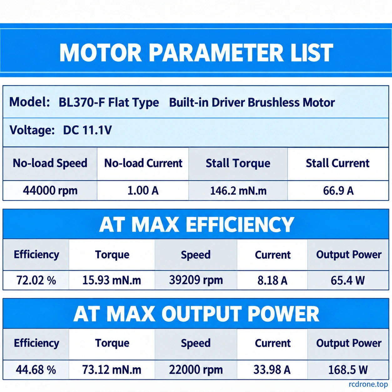 11.1V BL370-F no-load, stall, maximum-efficiency and maximum-output-power references