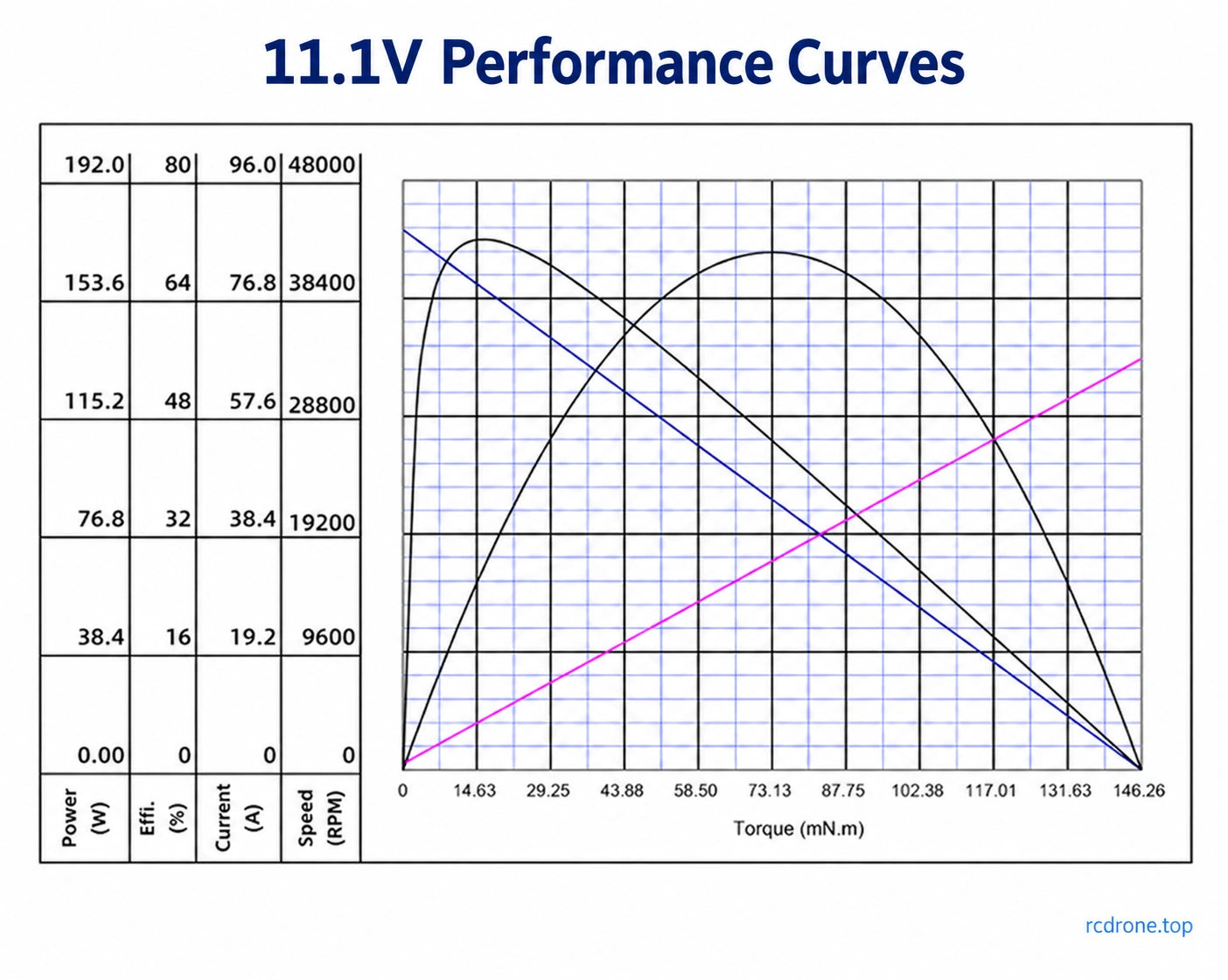 11.1V performance curves for speed, current, efficiency and output power versus torque