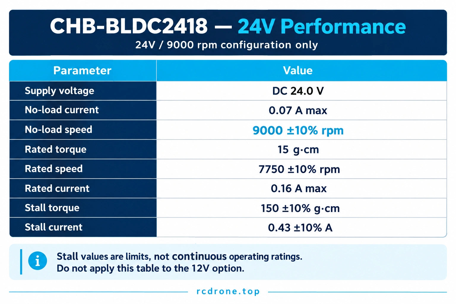 CHB-BLDC2418 24V configuration performance and operating limits
