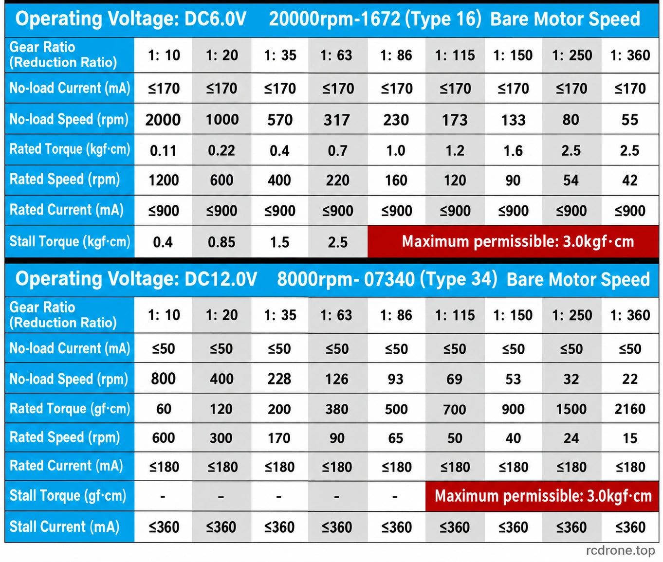 Separate6V Type16 and12V Type34 references;ambiguous units omitted