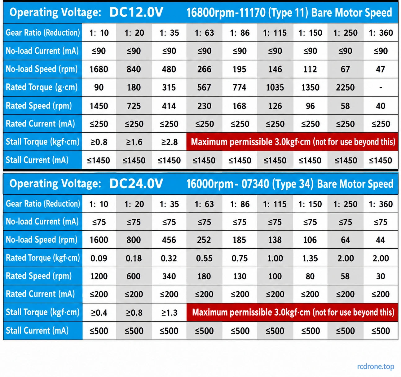 Separate12V Type11 and24V Type34 references;conflicting12V360:1 rated torque omitted