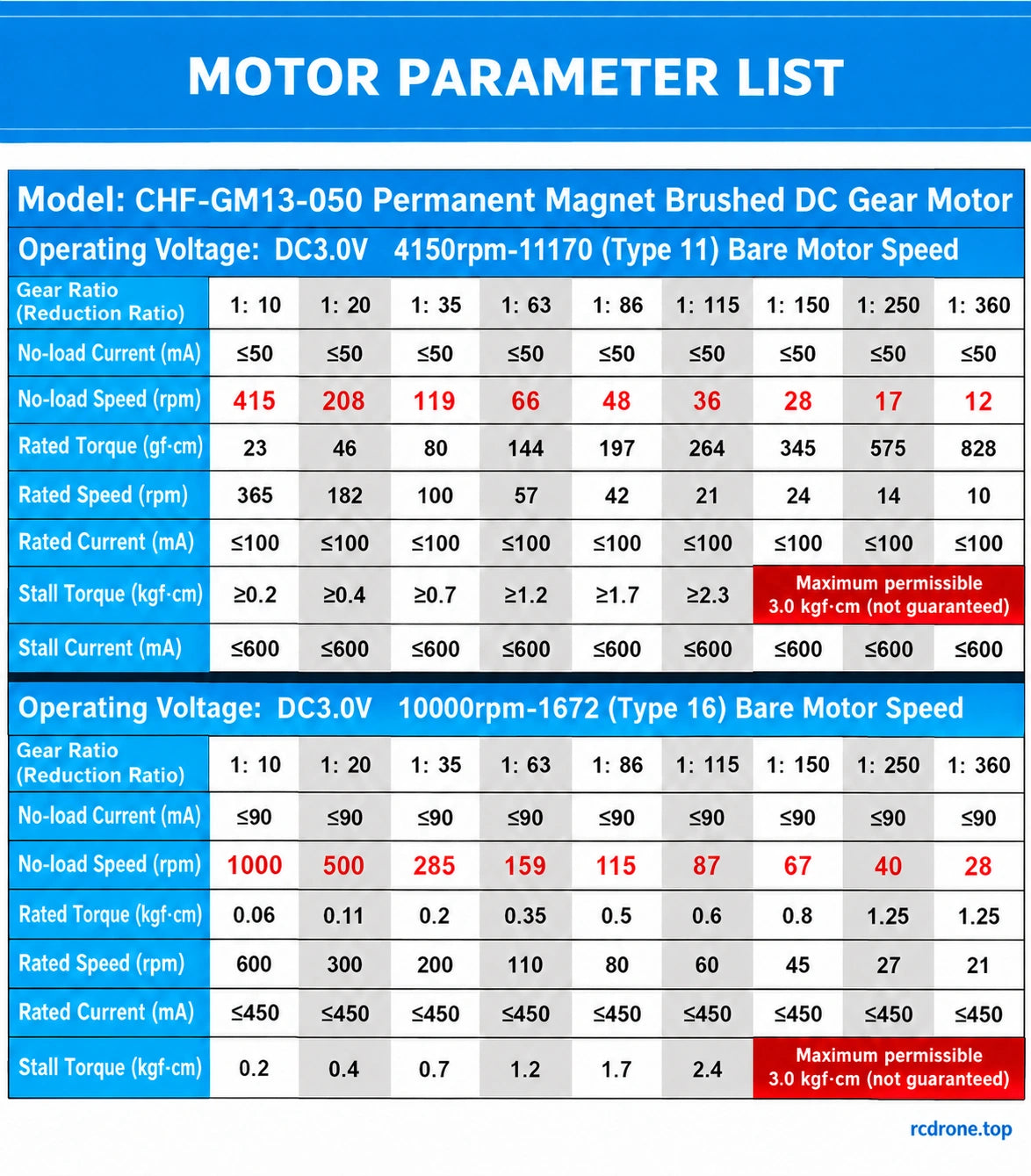 Separate3V Type11 andType16 performance tables;ambiguousType16 stall-current row omitted