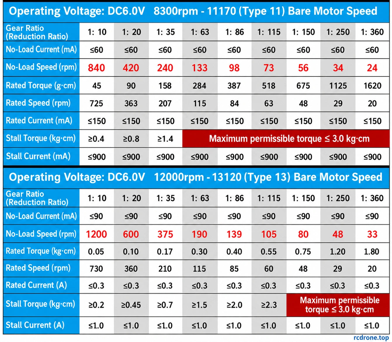 Separate6V Type11 andType13 performance tables