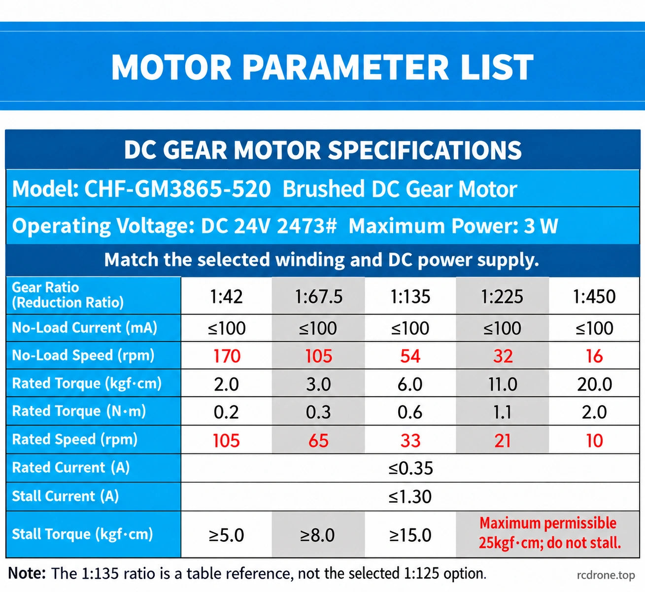 24V2473 performance reference;135:1 column does not describe125:1 option