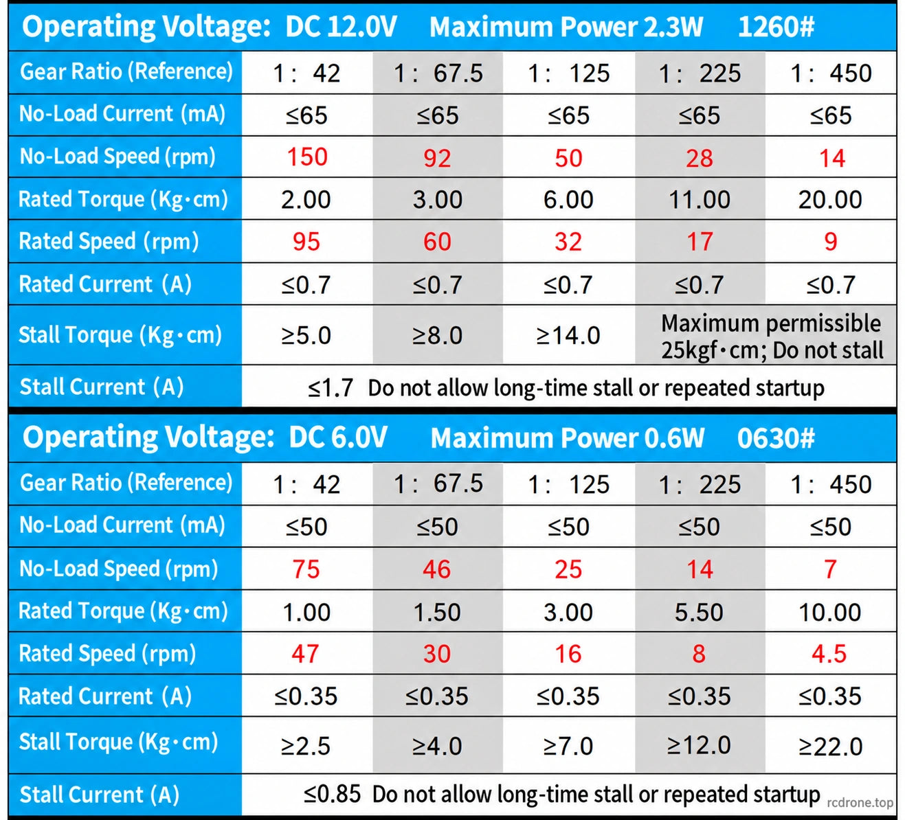 Separate12V1260 and6V0630 performance references