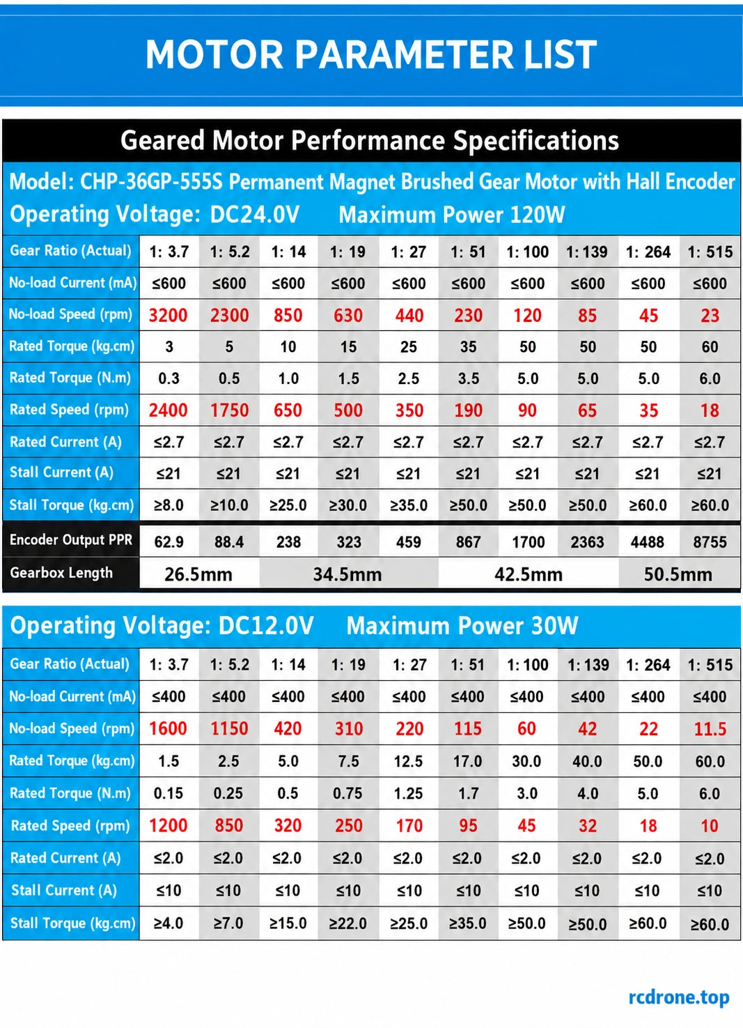 Separate12V and24V family performance tables;71:1 not charted,515:1 not selectable